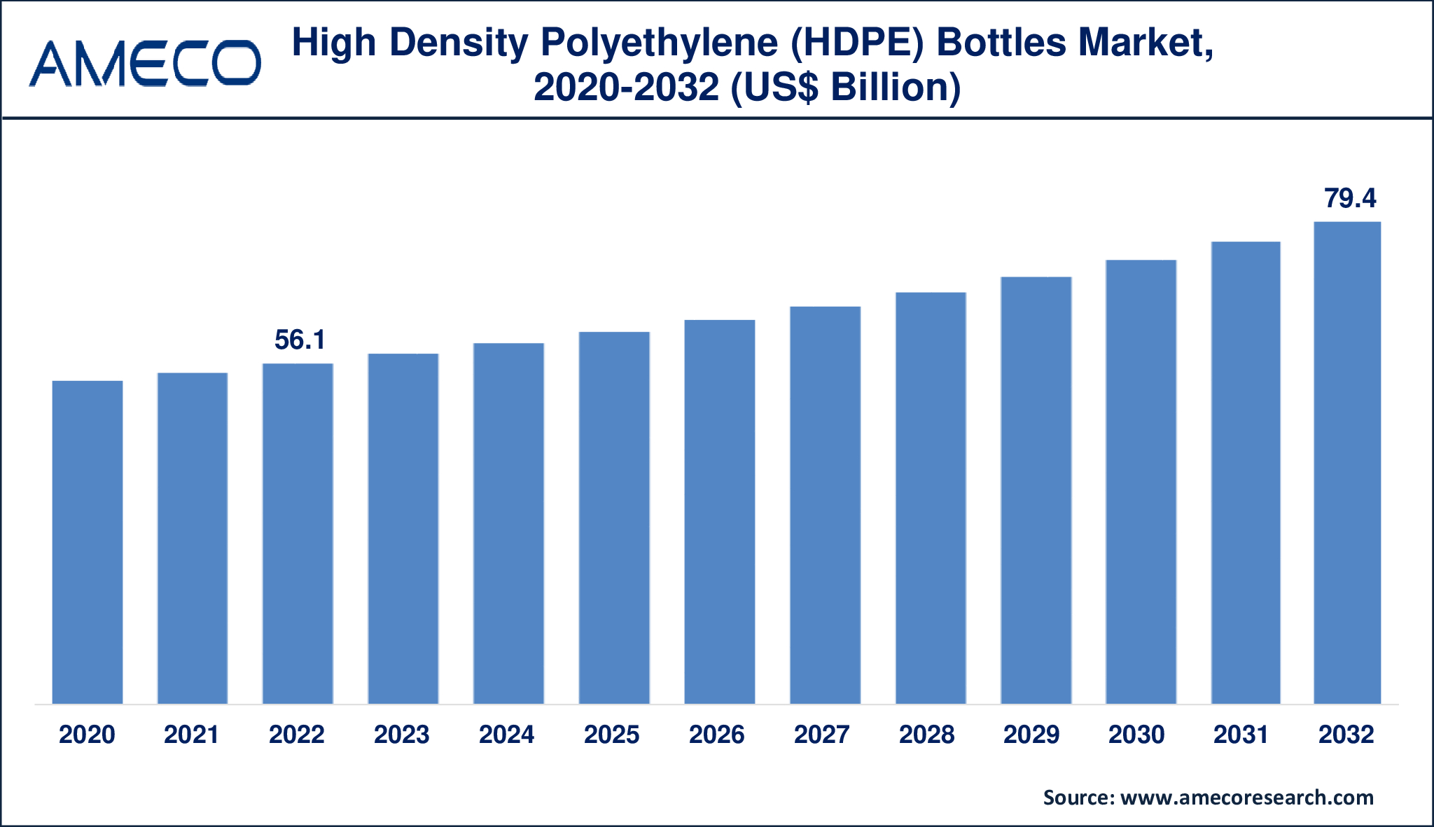 High Density Polyethylene (HDPE) Bottles Market Dynamics